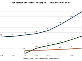 Das Bild zeigt eine Statistik von 2018 bis 2025 mit der Anzahl der PV-Anlagen, Wärmepumpen und Wallboxen in der Gemeinde Fuldabrück