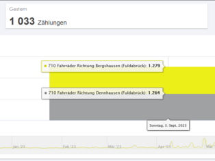 Statistik des 19. Fuldaradeln