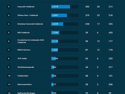 Eine Statistik der Fuldabrücker Teams, sortiert nach den gefahrenen Kilometern.
