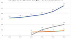 Diagramm der Kennzahlen Erneuerbare Energien