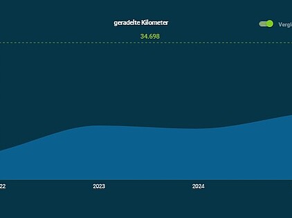 Statistik der Anzahl geradelter Kilometer in der Gemeinde Fuldabrück von 2022 bis 2026
