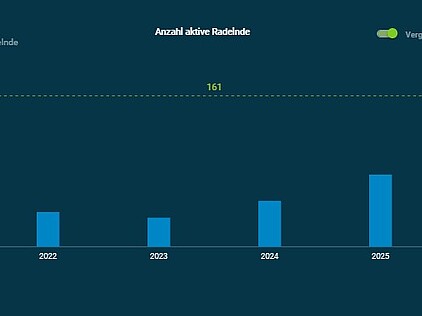 Statistik der Anzahl aktiver Radelden in der Gemeinde Fuldabrück von 2022 bis 2026